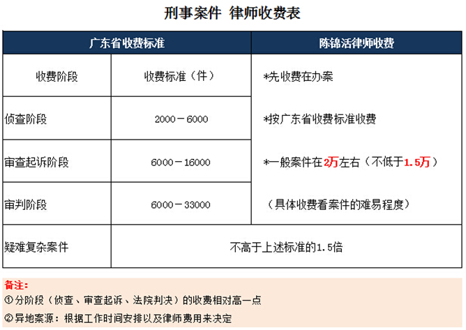 刑事辩护收费标准